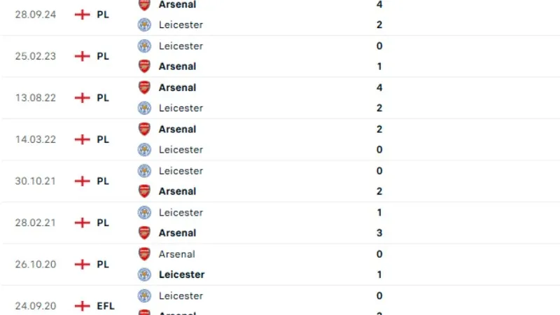 Lịch sử đối đầu Leicester vs Arsenal